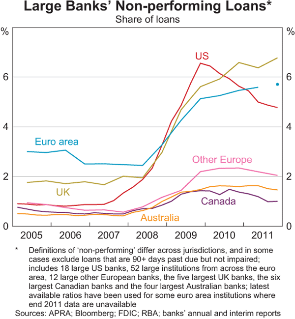 Graph 1.19: Large Banks&#39; Non-performing Loans