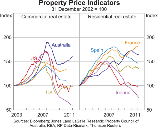 Graph 1.20: Property Price Indicators