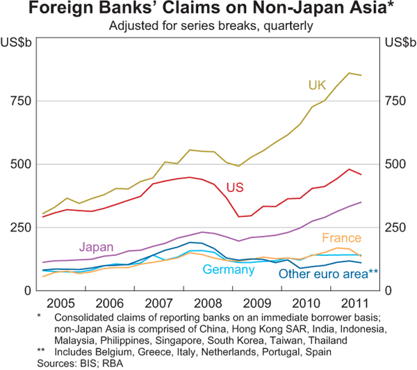 Graph 1.21: Foreign Banks&#39; Claims on Non-Japan Asia