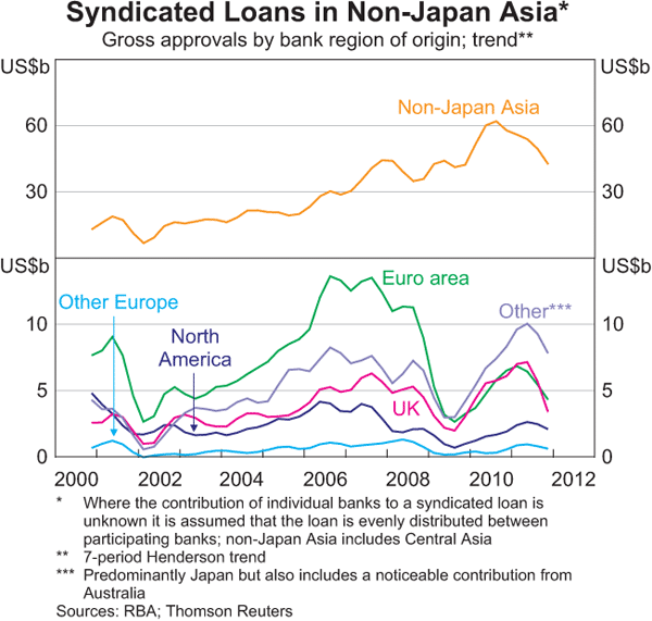 Graph 1.22: Syndicated Loans in Non-Japan Asia