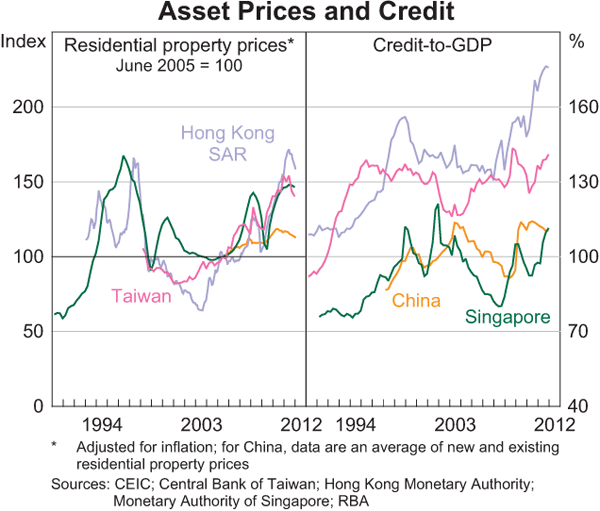 Graph 1.23: Asset Prices and Credit