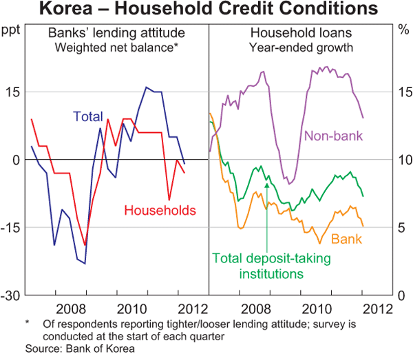 Graph 1.24: Korea &ndash; Household Credit Conditions