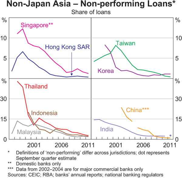 Graph 1.25: Non-Japan Asia &ndash; Non-performing Loans