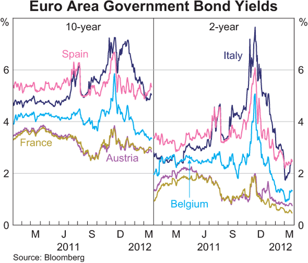 Graph 1.3: Euro Area Government Bond Yields