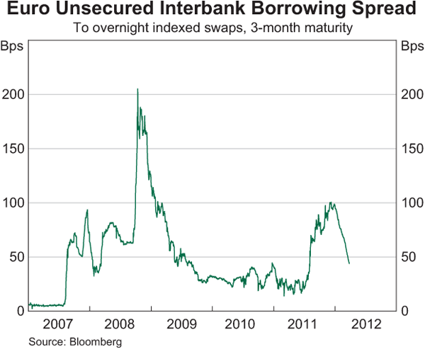 Graph 1.4: Euro Unsecured Interbank Borrowing Spread