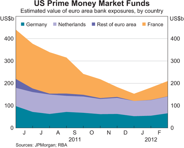 Graph 1.5: US Prime Money Market Funds