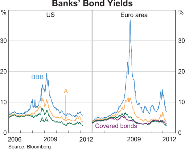 Graph 1.6: Banks&#39; Bond Yields