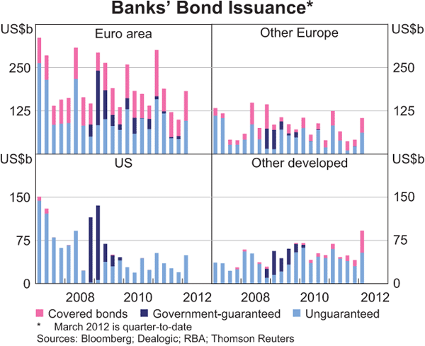 Graph 1.7: Banks&#39; Bond Issuance