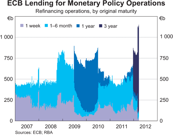 Graph 1.9: ECB Lending for Monetary Policy Operations