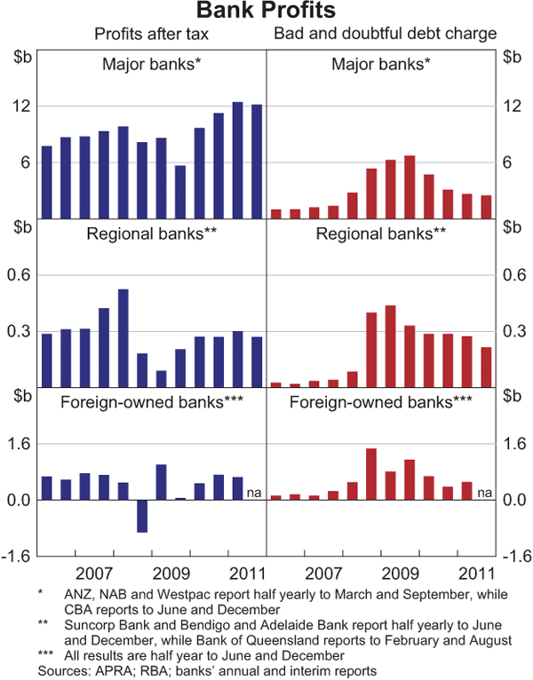 Graph 2.1: Bank Profits