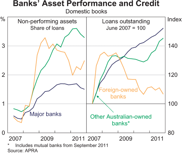 Graph 2.11: Banks&#39; Asset Performance and Credit