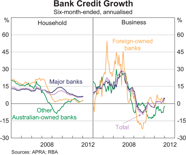 Graph 2.12: Bank Credit Growth