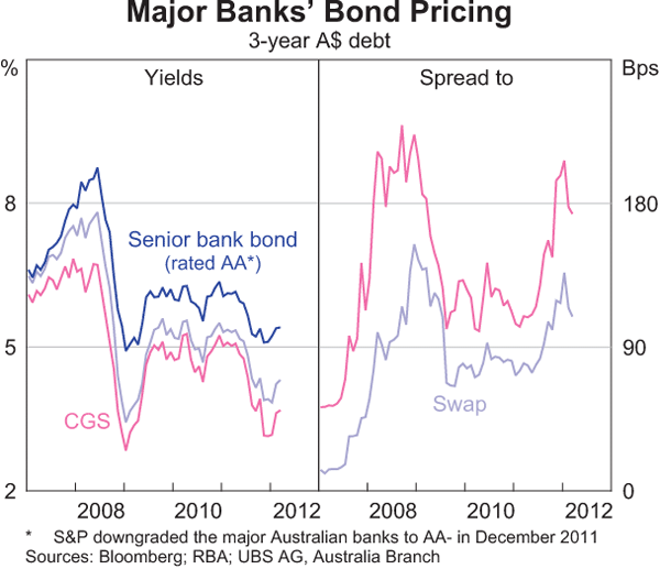 Graph 2.14: Major Banks&#39; Bond Pricing