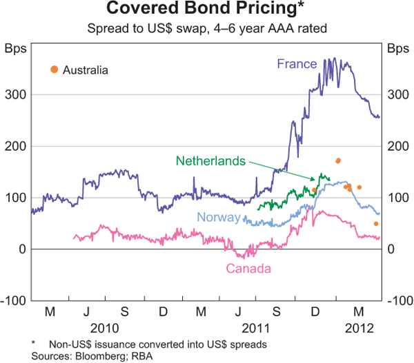 Graph 2.15: Covered Bond Pricing