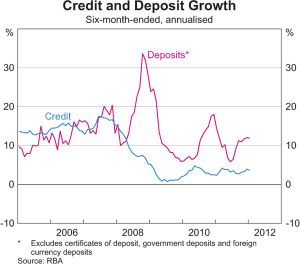 Graph 2.16: Credit and Deposit Growth