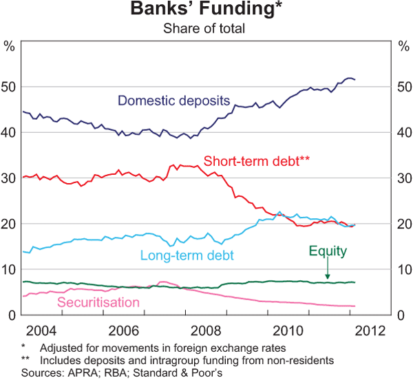 Graph 2.17: Banks&#39; Funding