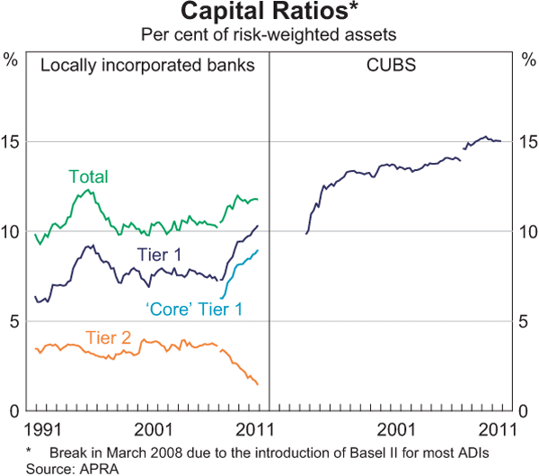 Graph 2.18: Capital Ratios