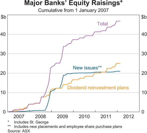 Graph 2.19: Major Banks&#39; Equity Raisings