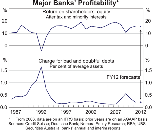 Graph 2.2: Major Banks&#39; Profitability