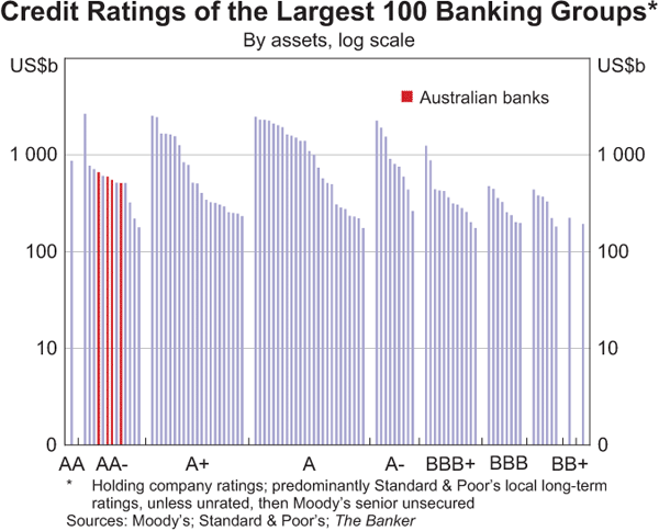Graph 2.21: Credit Ratings of the Largest 100 Banking Groups