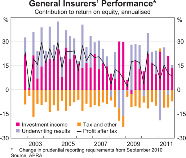 Graph 2.22: General Insurers&#39; Performance