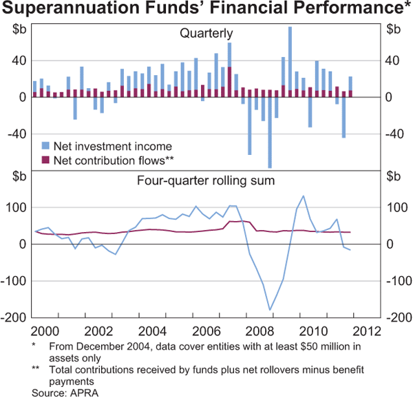 Graph 2.25: Superannuation Funds&#39; Financial Performance
