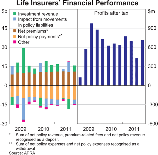 Graph 2.26: Life Insurers&#39; Financial Performance