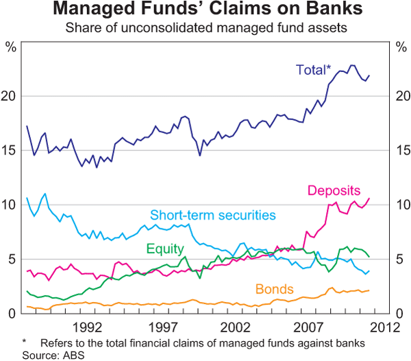 Graph 2.27: Managed Funds&#39; Claims on Banks