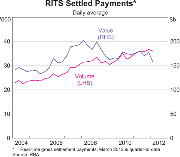 Graph 2.28: RITS Settled Payments