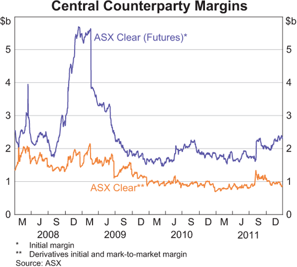 Graph 2.29: Central Counterparty Margins