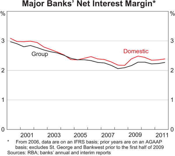 Graph 2.3: Major Banks&#39; Net Interest Margin