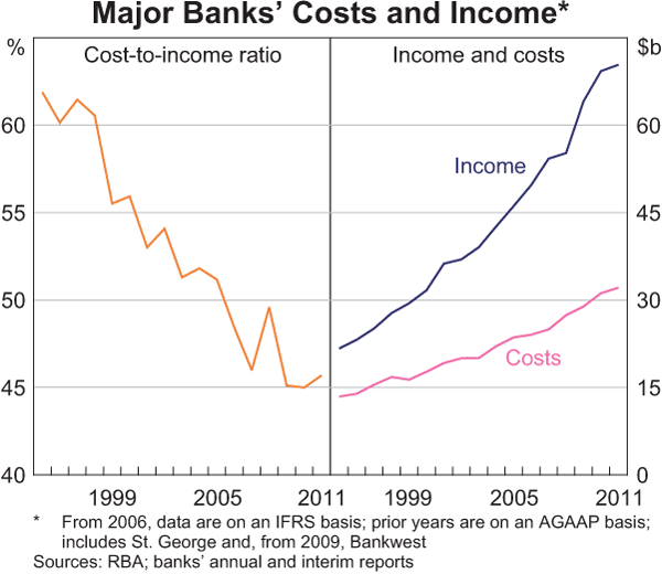 Graph 2.4: Major Banks&#39; Cost and Income