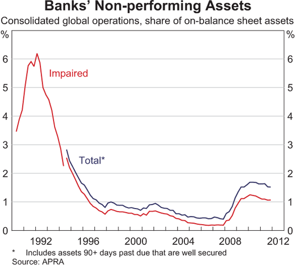 Graph 2.5: Banks&#39; Non-performing Assets