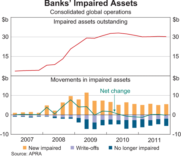 Graph 2.6: Banks&#39; Impaired Assets