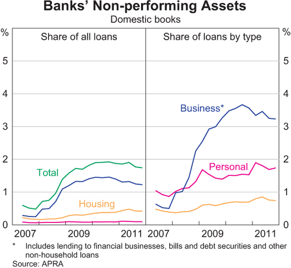 Graph 2.7: Banks&#39; Non-performing Assets