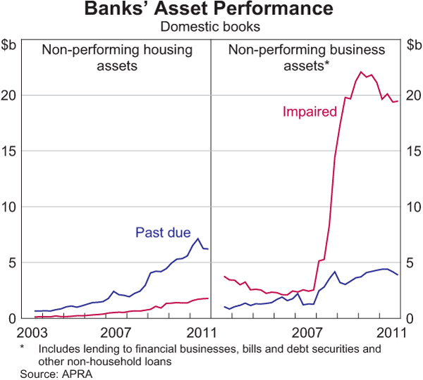 Graph 2.8: Banks&#39; Asset Performance