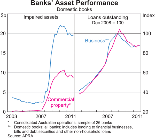 Graph 2.9: Banks&#39; Asset Performance