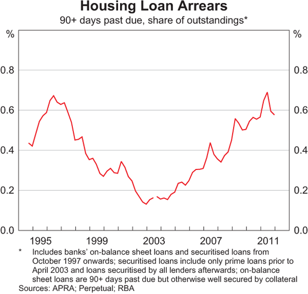 Graph 3.10: Housing Loan Arrears