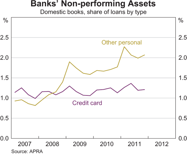 Graph 3.11: Banks&#39; Non-performing Assets