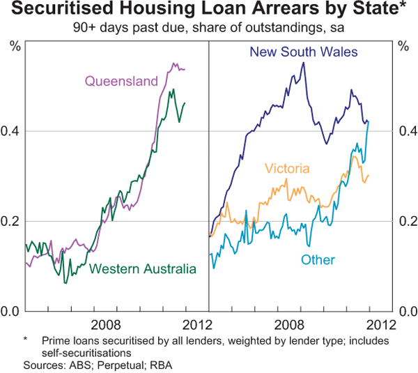Graph 3.12: Securitised Housing Loan Arrears by State