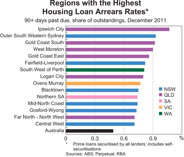 Graph 3.13: Regions with the Highest Housing Loan Arrears Rates