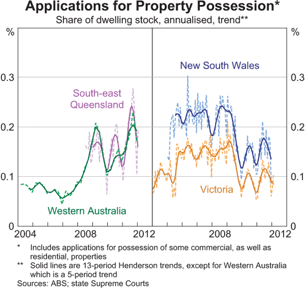 Graph 3.14: Applications for Property Possession
