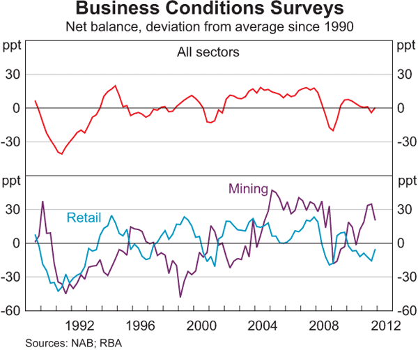 Graph 3.15: Business Conditions Surveys