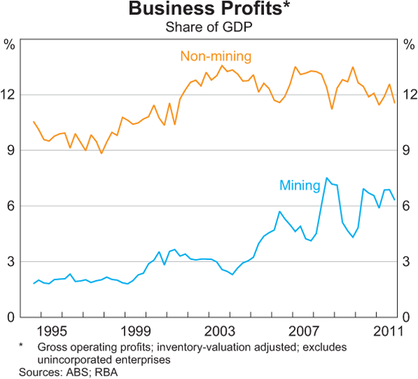 Graph 3.16: Business Profits