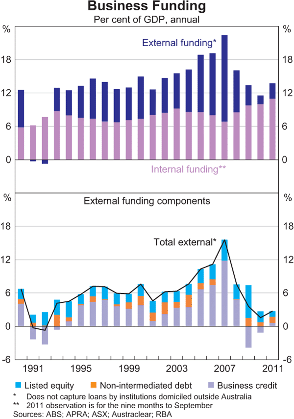 Graph 3.17: Business Funding