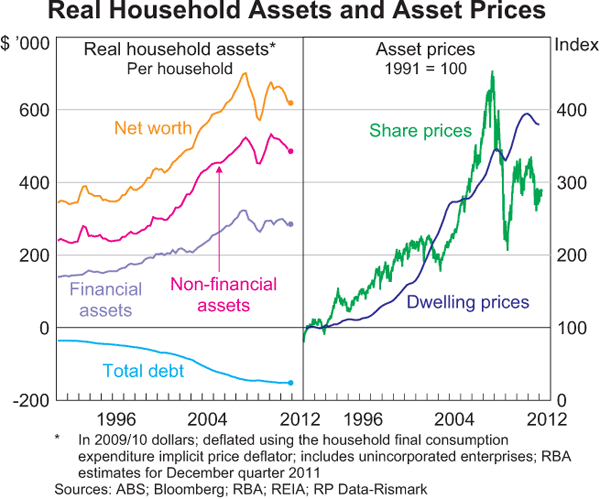 Graph 3.2: Real Household Assets and Asset Prices
