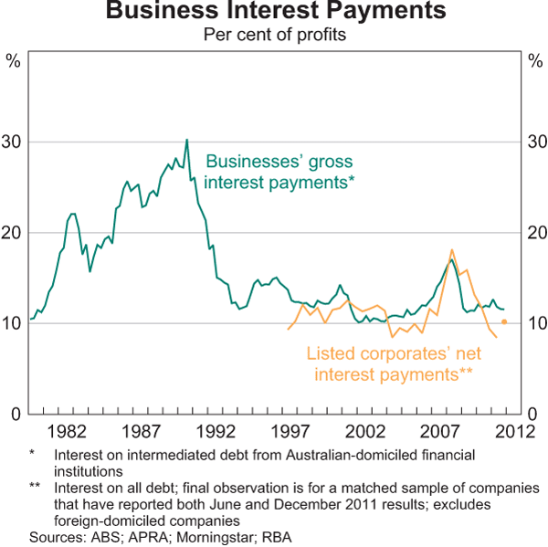 Graph 3.20: Business Interest Payments