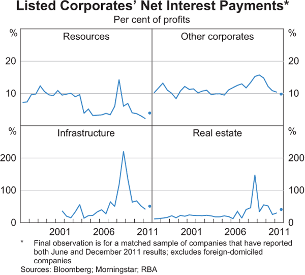 Graph 3.21: Listed Corporates&#39; Net Interest Payments