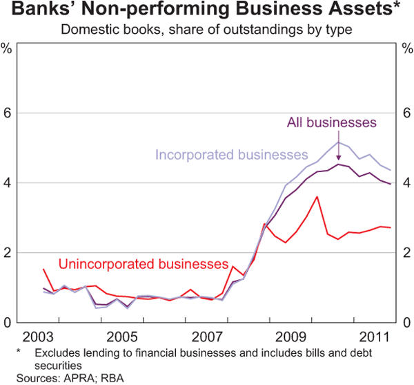 Graph 3.22: Banks&#39; Non-performing Business Assets
