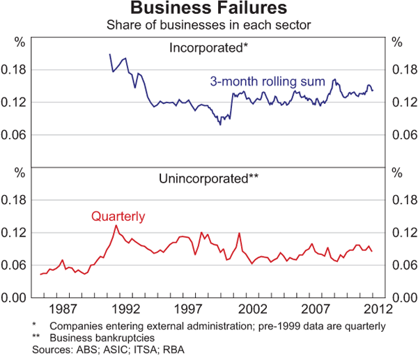 Graph 3.23: Business Failures